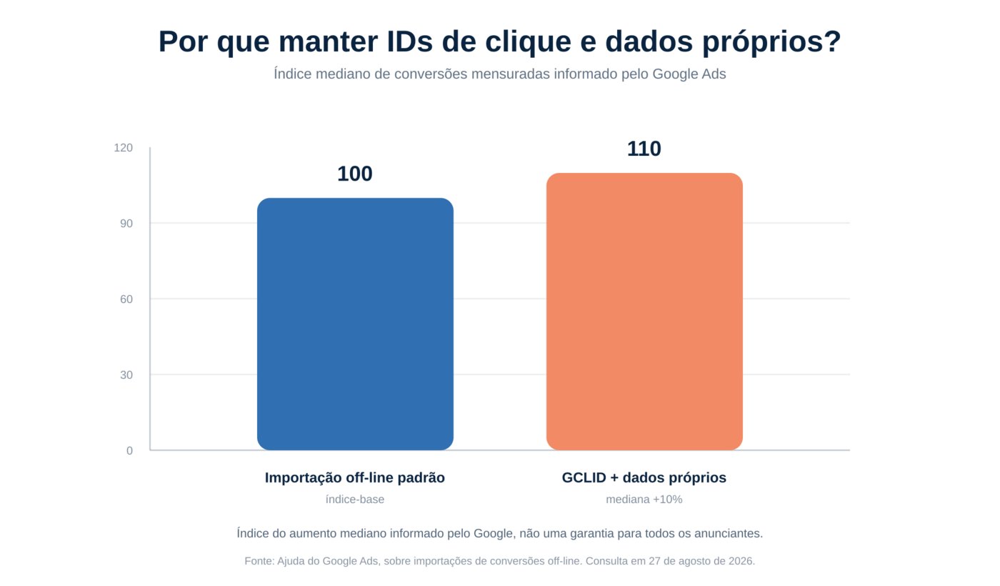 Índice 100 para importações off-line padrão e índice mediano 110 ao combinar dados próprios com GCLID.