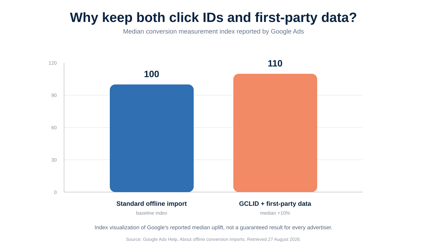Indexed chart showing Google's reported median measured-conversion uplift from combining first-party data with GCLID.