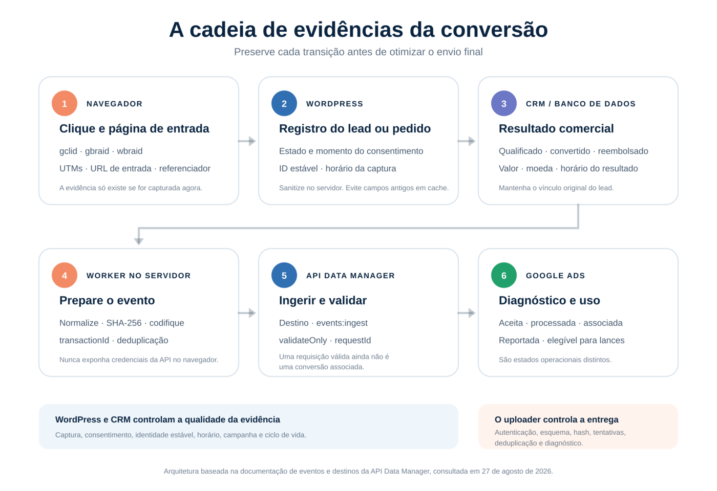 Fluxo de um clique em anúncio pelo WordPress e CRM até um worker no servidor, API Data Manager e diagnóstico do Google Ads.