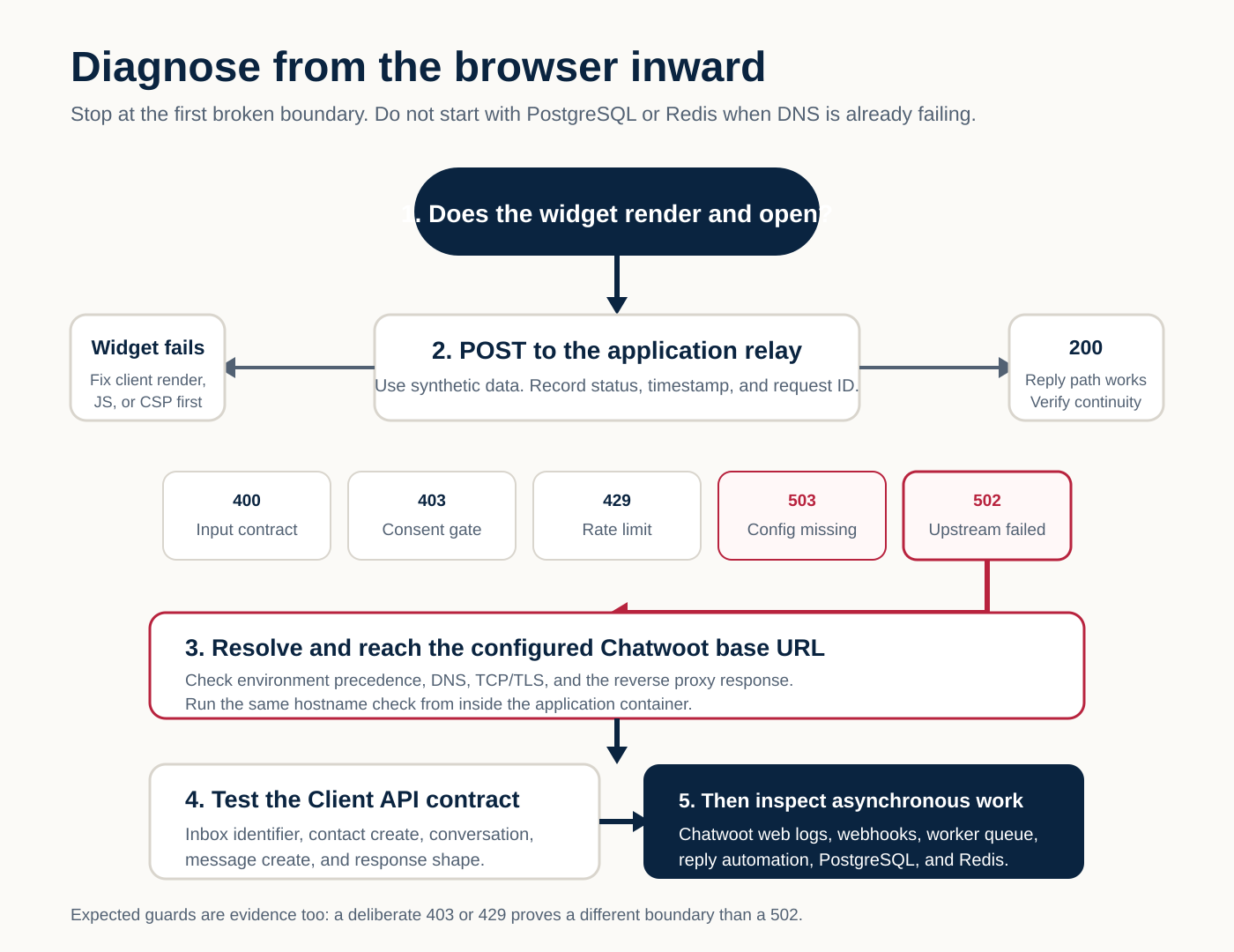 Decision workflow for diagnosing a Chatwoot widget from browser rendering through the application relay, DNS, Client API, and asynchronous workers.