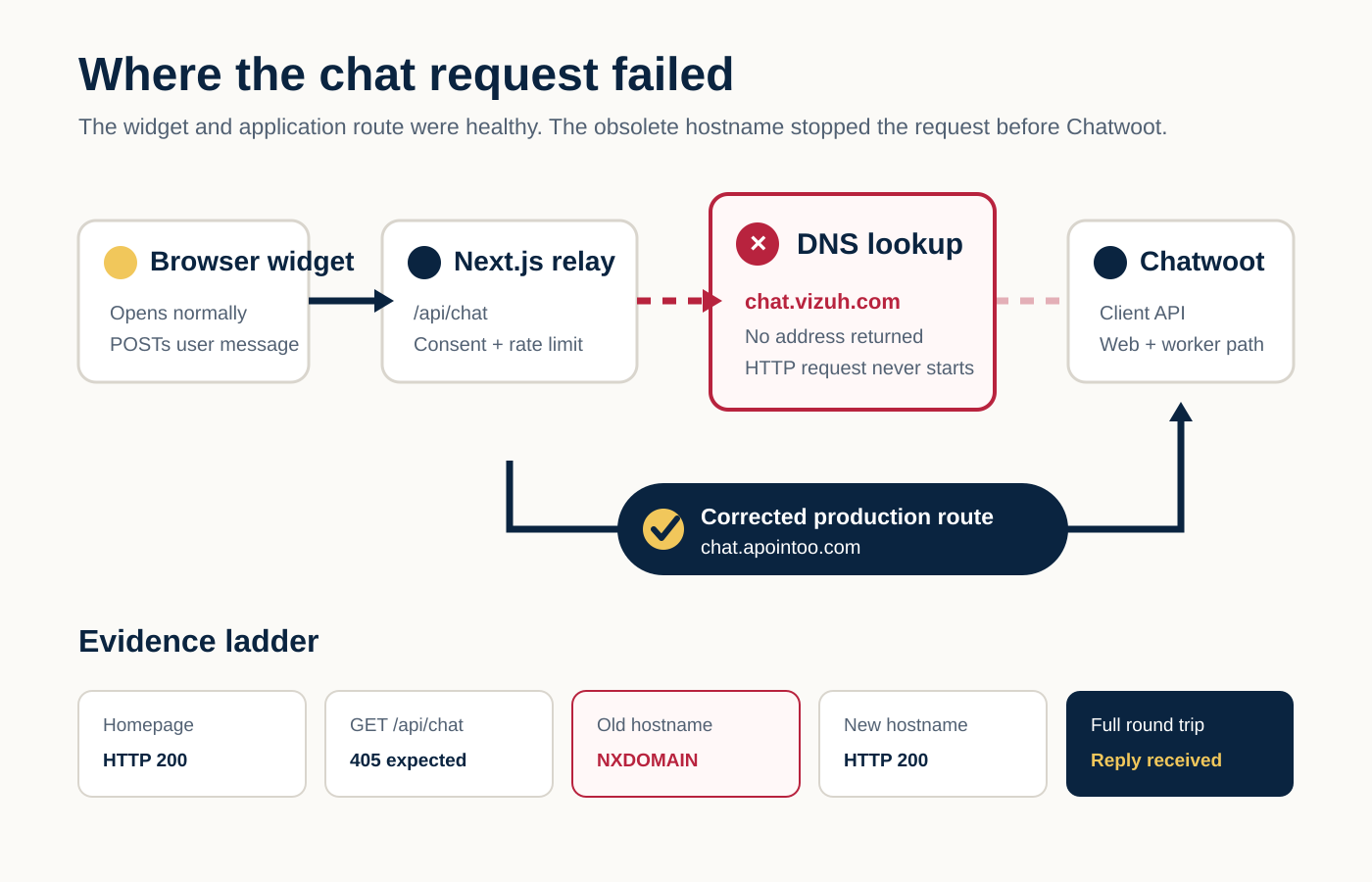 The production Chatwoot request path, showing the obsolete hostname failing at DNS and the corrected route reaching Chatwoot.
