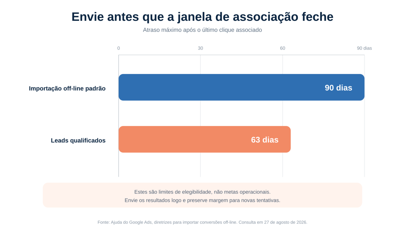 Comparação da janela de 90 dias para conversões off-line padrão com a de 63 dias para conversões otimizadas para leads.