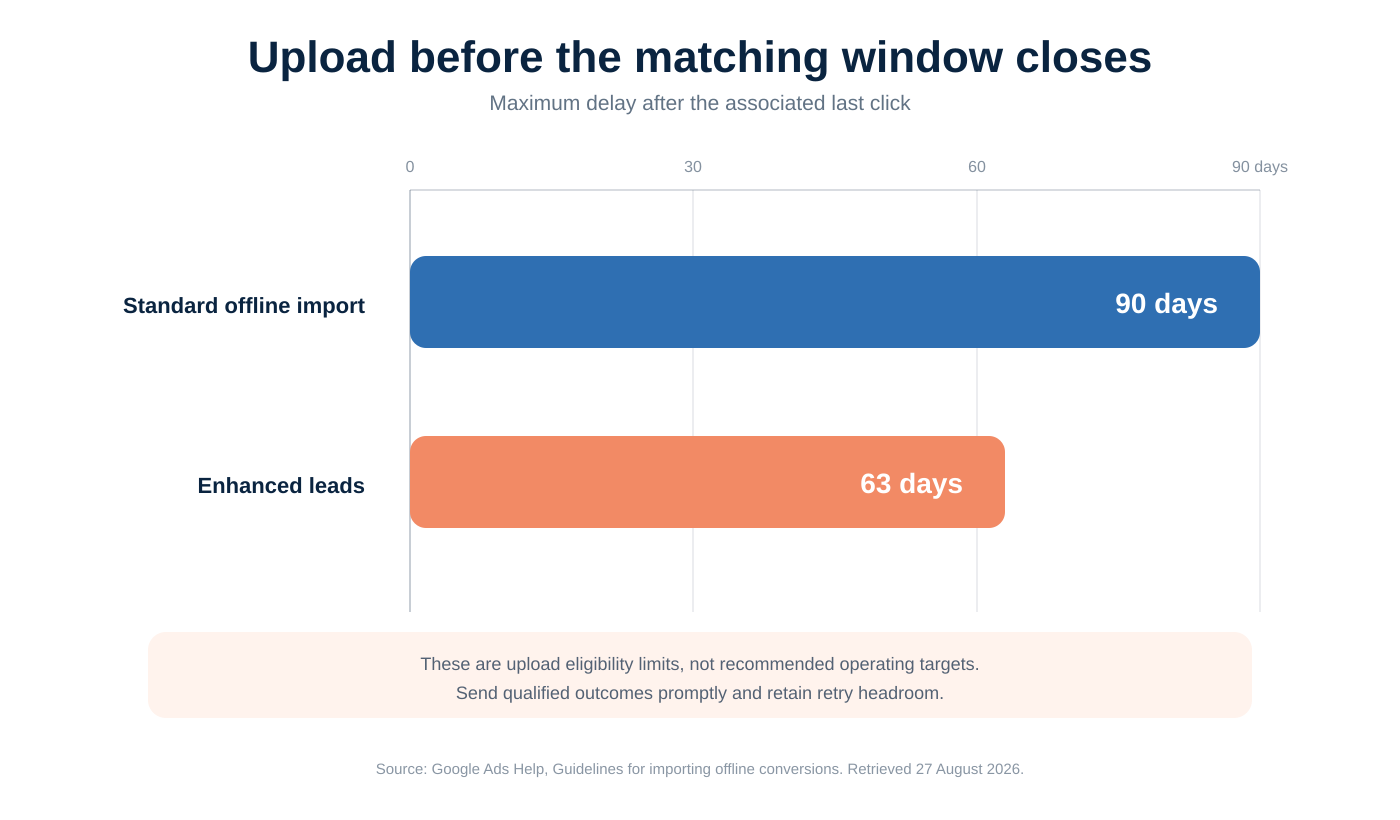 Comparison of the 90-day standard offline conversion window and 63-day enhanced-lead window.